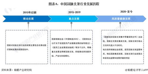 预见2023 2023年中国冠脉支架行业全景图谱 附市场规模 竞争格局和发展前景等